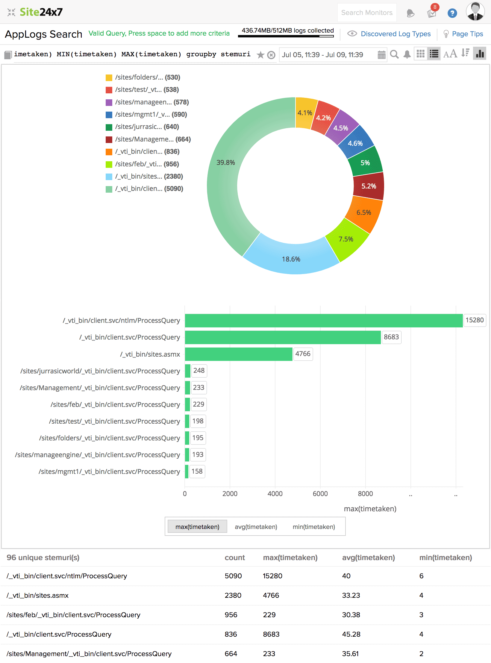 Aggregate grouoby query