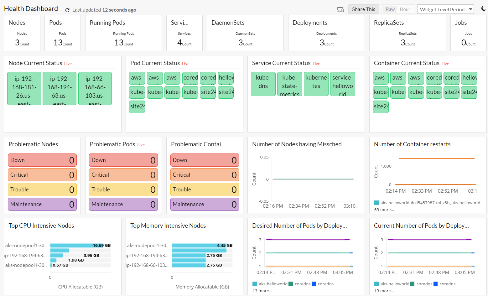 Kubernetes Health Dashboard