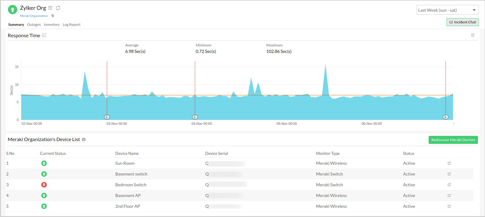 Summary tab of Meraki monitoring